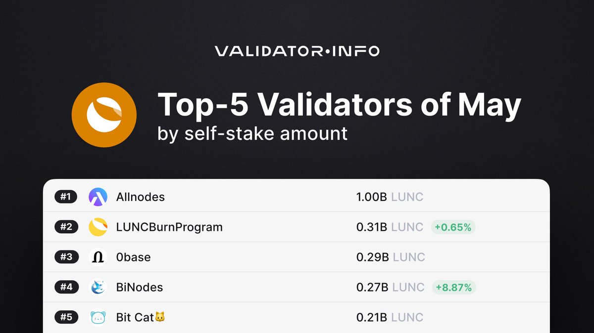 ValidatorInfo's tweet photo. These are the top 5 #TerraClassic validators ranked by self-stake amount as of June 1, 25.
1. @Allnodes
2. @LUNCBurnProgram
3. @0baseVC
4. @BInodes_
5. @BitCat365
3/9 https://t.co/kCi6EA4GVN