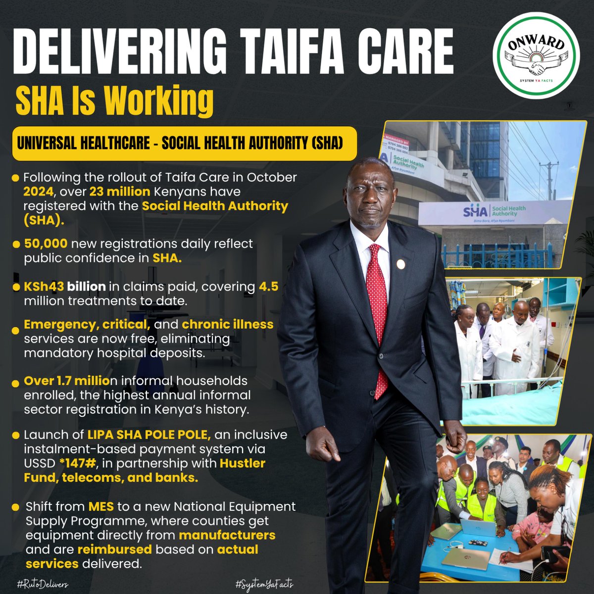 WilliamsMkenya's tweet photo. Since the October 2024 rollout of Taifa Care, over 23 million Kenyans have registered with the Social Health Authority (SHA)—a major leap toward universal healthcare access.
SHA Is Working | #DeliveringTaifaCare https://t.co/c3dweTM1Db