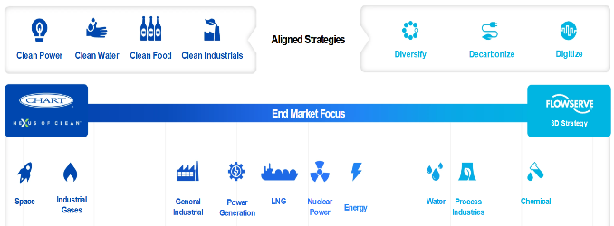 HydrocarbonProc's tweet image. #ChartInd and #Flowserve combined to form $19-B enterprise
hydrocarbonprocessing.com/news/2025/06/c…