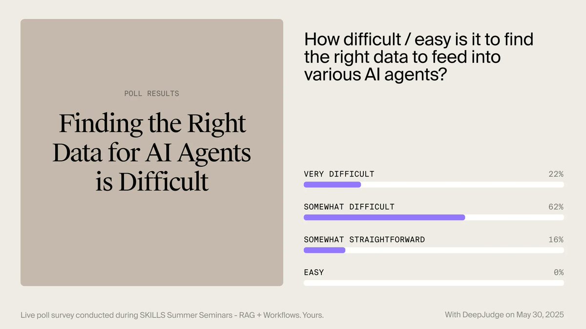 At SKILLS.law, we asked:
How easy is it to find the right documents to feed into AI agents?
The response was clear — it’s a challenge.
If your agents can’t access the right data, they can’t reason.
Search isn’t a feature. It’s infrastructure.
deepjudge.ai
