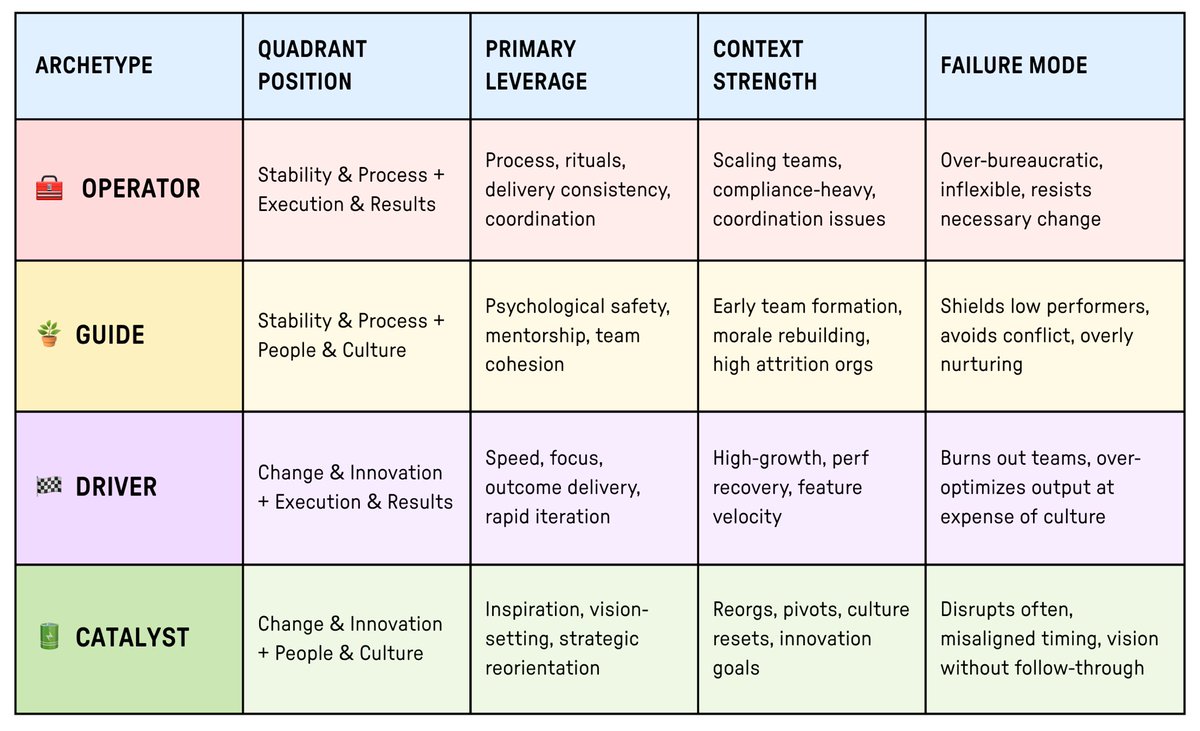 thiagoghisi's tweet photo. Alright, here it it after literally years of tinkering, months of research and weeks of writing, re-rewriting, editing, cutting and incorporating feedback, my piece on the Four “Real-World” Foundational Engineering Manager Archetypes is out!

Link 👇 https://t.co/pyQEHLlth6