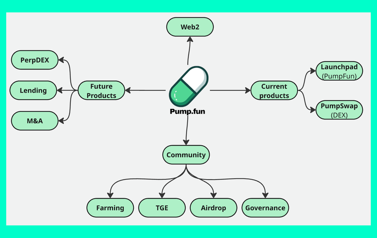 $450K → $1B? How PumpFun Can Bring AllianceDAO x2100 — Breakdown of Explosive Growth!

PumpFun emerged from the 12th cohort of the AllianceDAO accelerator. The deal structure was as follows: $450K investment at a $5M equity valuation + $7.5M FDV

This gave AllianceDAO 6%