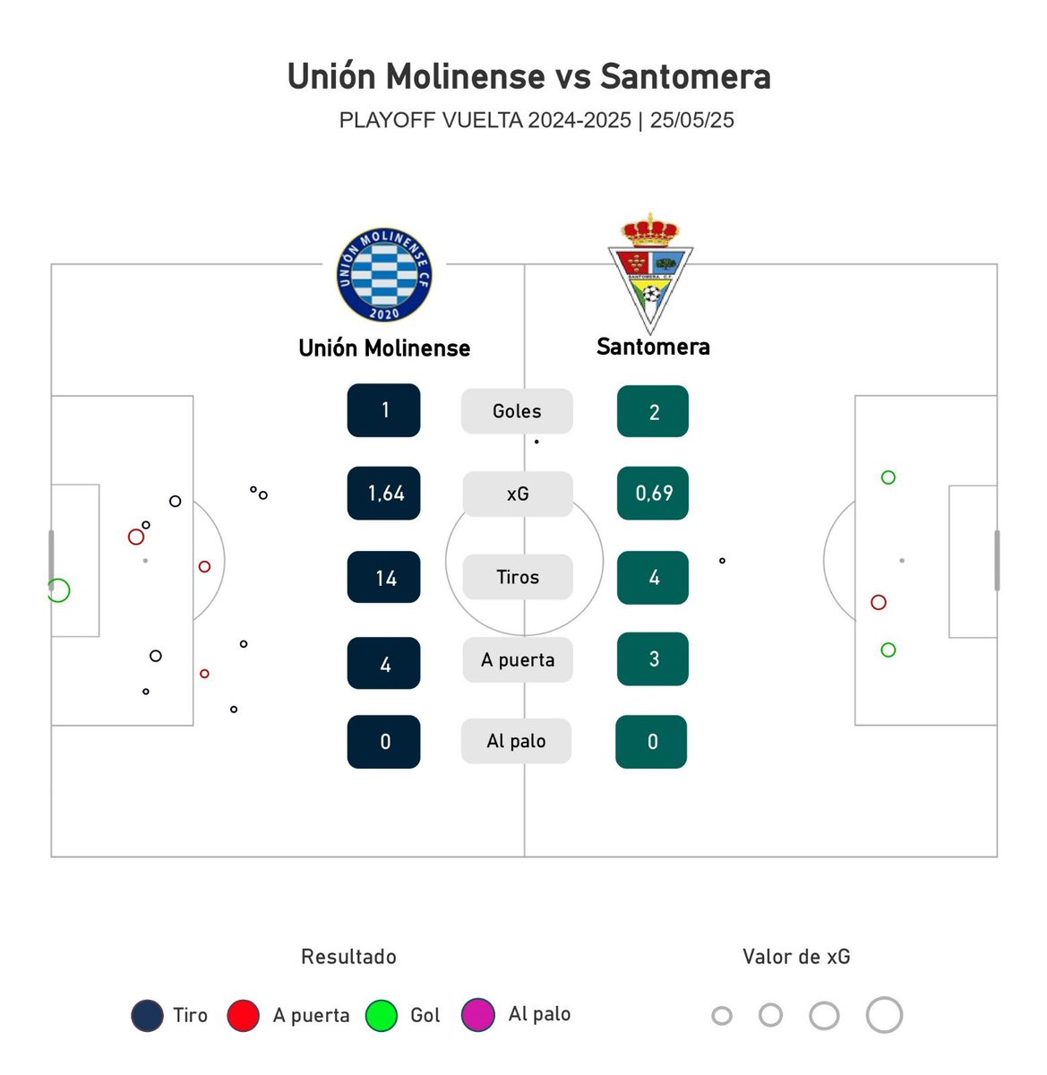 paescavy's tweet photo. ⭐️ EL ZOOM - PLAYOFF A 2ª RFEF ⭐️
📸 🔵 @UnionMolinense 🆚 @CFSantonera1 🔴
📊 Resultado final: UM 1-2 SAN
🎯xG Total (Goles):
UM 4,14 (1⚽️)
SAN 1,92 (2⚽️)
#ZoomXG #BigData #Scouting #Fútbol #MolinenseSantomera #PlayOff #Semifinal https://t.co/l14vnRet4w