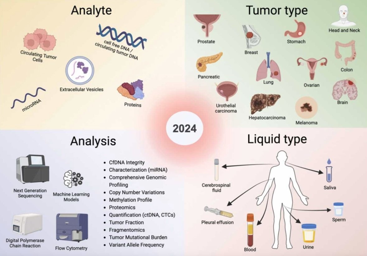 Roberto Borea, MD (@robertoboreamd) on Twitter photo Our review on key advancements in #liquidbiopsy in 2024 is finally out!
This work was made possible thanks to the incredible team effort of the <a href="/isliquidbiopsy/">International Society of Liquid Biopsy</a> Young Committee.
📰Check it out! ➡️ sciencedirect.com/science/articl… Our review on key advancements in #liquidbiopsy in 2024 is finally out!
This work was made possible thanks to the incredible team effort of the <a href="/isliquidbiopsy/">International Society of Liquid Biopsy</a> Young Committee.
📰Check it out! ➡️ sciencedirect.com/science/articl…