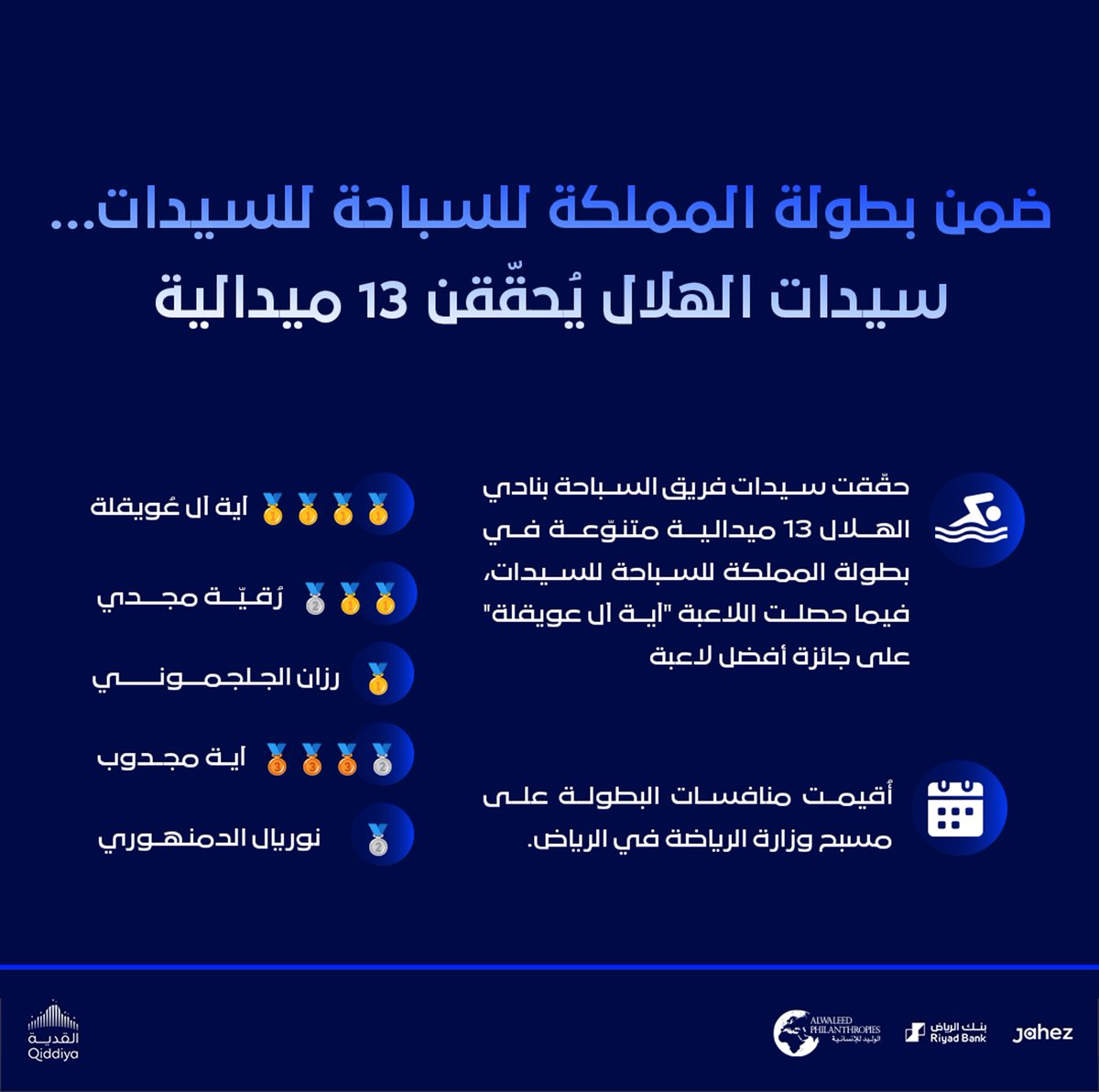 🏊 ضمن بطولة المملكة للسباحة.. سيدات الهلال يُحقّقن 13 ميدالية 

مبروك 👏