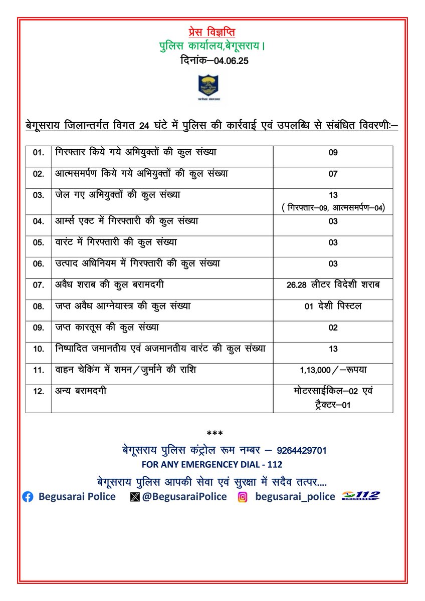 Begusarai Police (@begusaraipolice) on Twitter photo बेगूसराय जिला अंतर्गत विगत 24 घंटे में पुलिस द्वारा की गई कार्रवाई से संबंधित विवरणी।
<a href="/bihar_police/">Bihar Police</a> बेगूसराय जिला अंतर्गत विगत 24 घंटे में पुलिस द्वारा की गई कार्रवाई से संबंधित विवरणी।
<a href="/bihar_police/">Bihar Police</a>