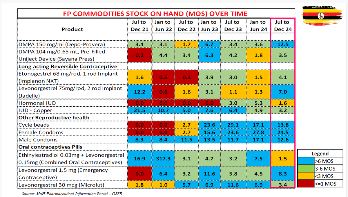PmaUganda's tweet photo. Mr. Rogers Kagimu from the Ministry of Health highlighted the stock on hand and challenges contributing to stockouts, including inaccurate reporting from health facilities, lengthy lead times, and inconsistent delivery cycles by National Medical Stores. https://t.co/dmVXcOmyXJ