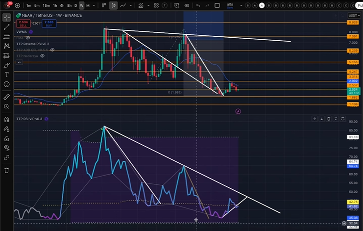 TradingParrot's tweet photo. NEAR failed to hold $2.5, now facing resistance at $3.3. If BTC breaks 107K, $4.2 could be next. If not—$1.8 liquidity zone 👀

 📺 From today’s 17-min update: https://t.co/qNgdH8p5Jx

 #NEAR #AltcoinTA #CryptoTrading https://t.co/cRu4MuurWG