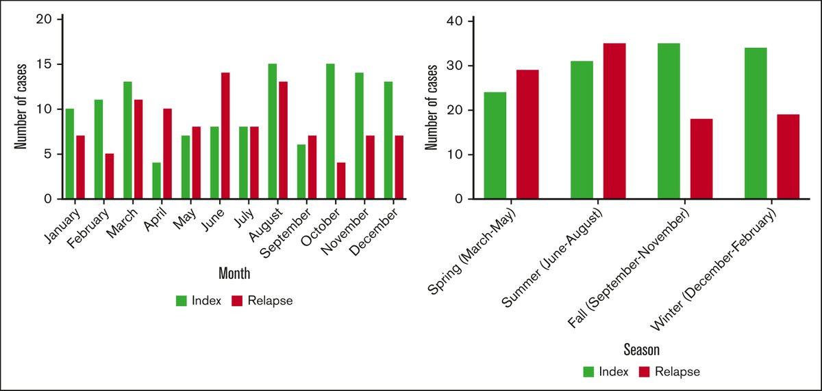 The autoimmune process underlying immune thrombotic thrombocytopenic purpuramay be triggered by infection with seasonal viruses or other seasonal factors such as variation in vitamin D levels. ow.ly/orKf50W0sQg #thromboticdisorders
