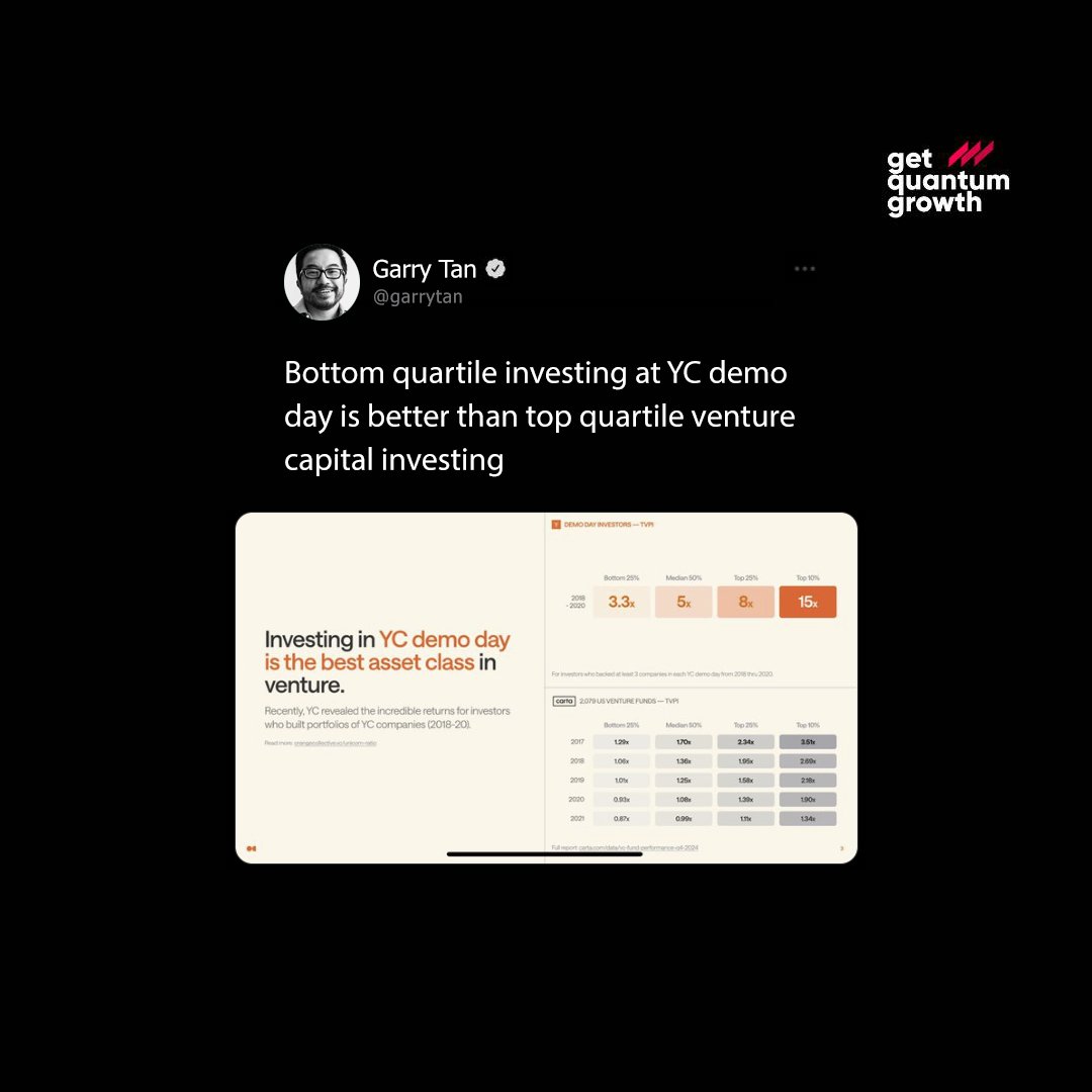 techtrackdata's tweet image. Investing in YC Demo Day has historically outperformed top-tier venture capital—bottom quartile investors have seen 3.3x returns 🚀📊

#YCombinator #StartupInvesting #VentureCapital #HighReturns #Entrepreneurship #TechInnovation #InvestmentStrategy #SeedFunding