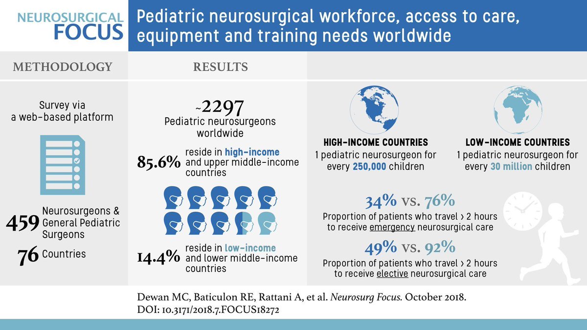 BrainSpineByond's tweet image. Shocking numbers
1 paediatric neurosurgeon for every 30 million children in low income countries
What are the countries you know about that has very low number of neurosurgeons?
------------------------------------------
Don't miss our videos youtube.com/@brainspineand…
Enjoy our…