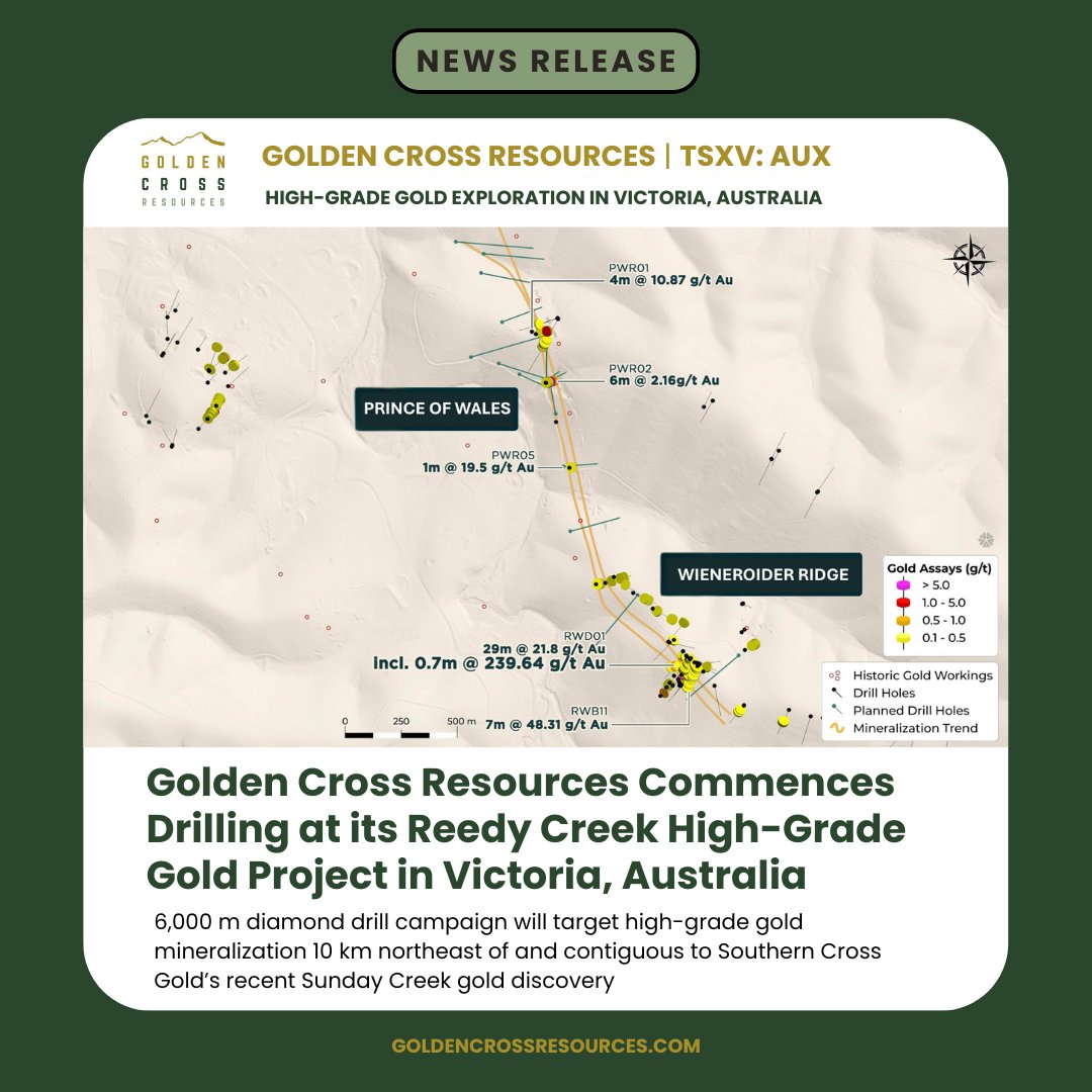 GoldenCrossAUX's tweet image. 📰#News: Drilling has started at the high-grade Reedy Creek #Gold Project!
📍10km from SXGC's Sunday Creek discovery
⛏️6,000m fully funded program
💥Historical hits: 2m @ 174.4 g/t #Au, 11m @ 31.4 g/t Au
🔍 Targeting stacked high-grade quartz veins
👉🔗 tinyurl.com/4fvwjbmc