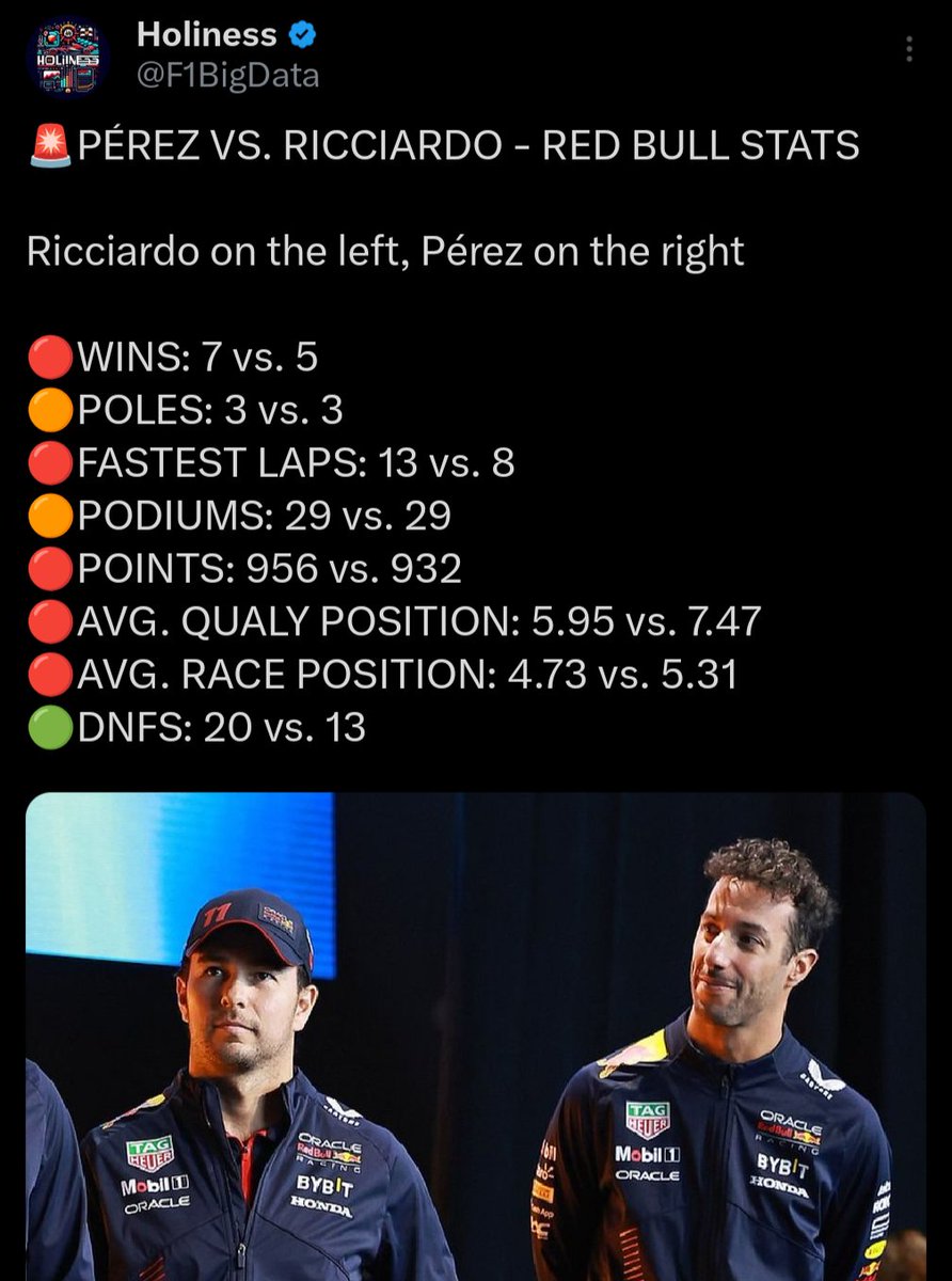 3CFC31LAL33's tweet image. &quot;Perez is much better than Ricciardo&quot;🤣💀
Ricciardo has beaten Perez in every metric at Red Bull😂🤫
Ricciardo drove exploding tractors with a Renault engine which was the worst engine in the turbo hybrid era while Perez drove 4 title winning cars with a reliable Honda engine😭👇