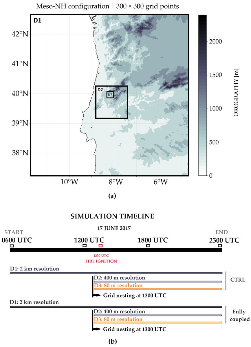 #firemdpi

🔥Triggering Pyro-Convection in a High-Resolution Coupled Fire–Atmosphere Simulation

👉mdpi.com/2571-6255/7/3/…

#extreme_wildfire_events #fire_atmosphere_interactions