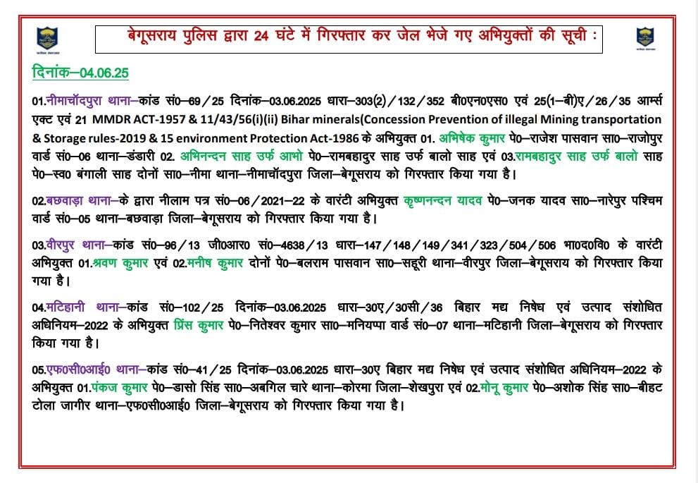 बेगूसराय जिला अंतर्गत विगत 24 घंटे में गिरफ्तार अभियुक्तों की सूची।
<a href="/bihar_police/">Bihar Police</a>