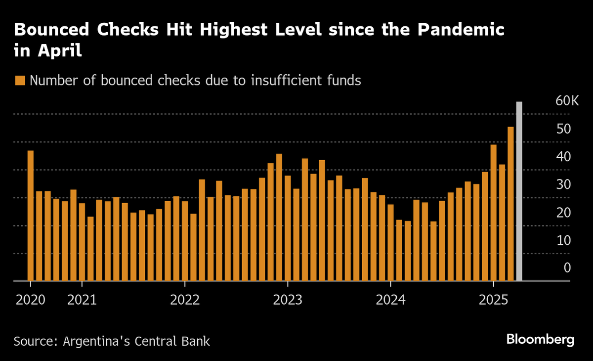 Hay luces amarillas en la cadena de pagos de Argentina, tanto en personas como empresas, que reporta el BCRA y empiezan a monitorear los bancos:

- La morosidad en tarjetas de crédito trepó en marzo a un máximo de los últimos tres años

- En los préstamos personales quedó en