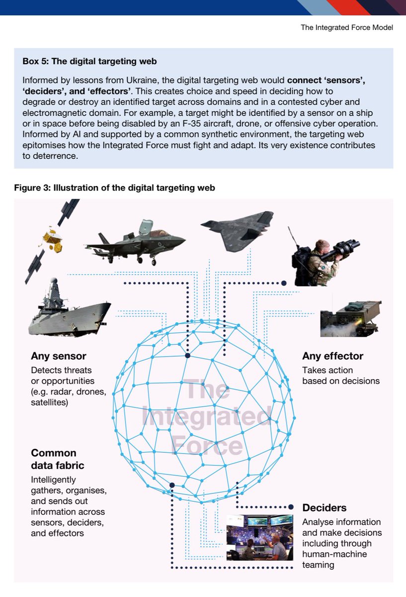 RN_MTXG's tweet image. 🛡️In the battlespace of 2027, sensors, AI and autonomous effectors will dominate.
📡MTXG will be a crucial contributor to the £1bn Digital Targeting Web: spotting, tracking, and neutralising underwater threats with speed and precision.
#StrategicDefenceReview #MTXG