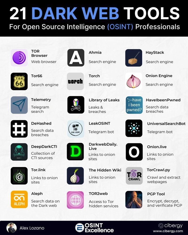 t.me/Osintwebsite
21 Dark Web Tools -  osint.website/2025/06/21-dar… 

Below are some of the top options available today:1. TOR Browser - lnkd.in/d3cAKRBt2. Ahmia - ahmia.fi/3. HayStack (onion site)4. Tor66 (onion site)5. Torch (onio...