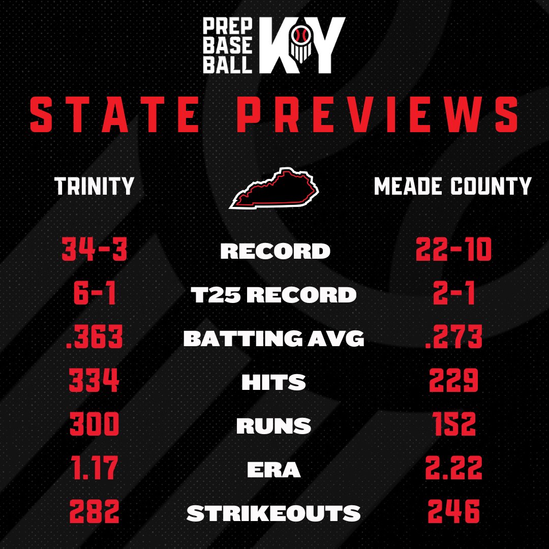 Prep Baseball Kentucky (@prepbaseballky) on Twitter photo ๐จ STATE MATCHUP PREVIEW ๐จ
#1๏ธโฃ Trinity <a href="/TrinityHSBBall/">Trinity HS Baseball</a>
vs.
Meade County <a href="/MeadeBaseball/">Meade Baseball</a>
#KYState25 || <a href="/prepbaseball/">Prep Baseball</a> ๐จ STATE MATCHUP PREVIEW ๐จ
#1๏ธโฃ Trinity <a href="/TrinityHSBBall/">Trinity HS Baseball</a>
vs.
Meade County <a href="/MeadeBaseball/">Meade Baseball</a>
#KYState25 || <a href="/prepbaseball/">Prep Baseball</a>