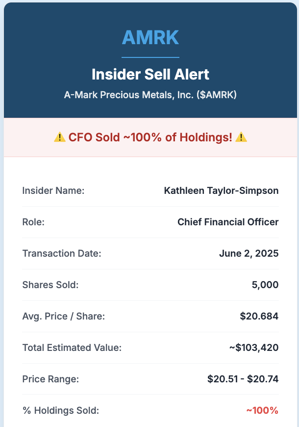 $AMRK CFO sold out of her long position as revealed in an SEC filing on June 2.

Is this a meaningful signal for investors? 

Let's dive into some recent financial performance figures &amp; strategic moves shaping A-Mark Precious Metals' future. 🧵
#stocks