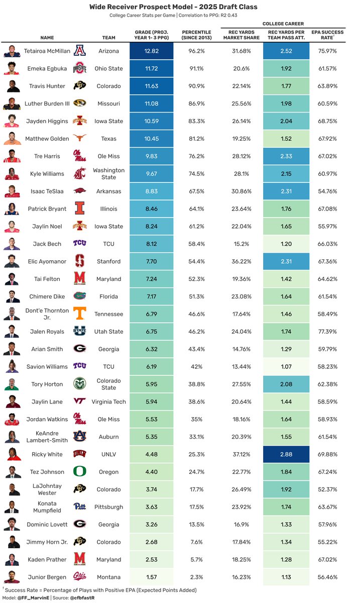 FF_MarvinE's tweet image. 2025 Rookie Wide Receivers
A slight update to the model, which now includes EPA Success Rate as an input
Tetairoa McMillan moves up to +95th percentile (87% hit rate)
Jayden Higgins & Matthew Golden move up to +80th percentile
Elic Ayomanor remains the highest graded day 3 WR