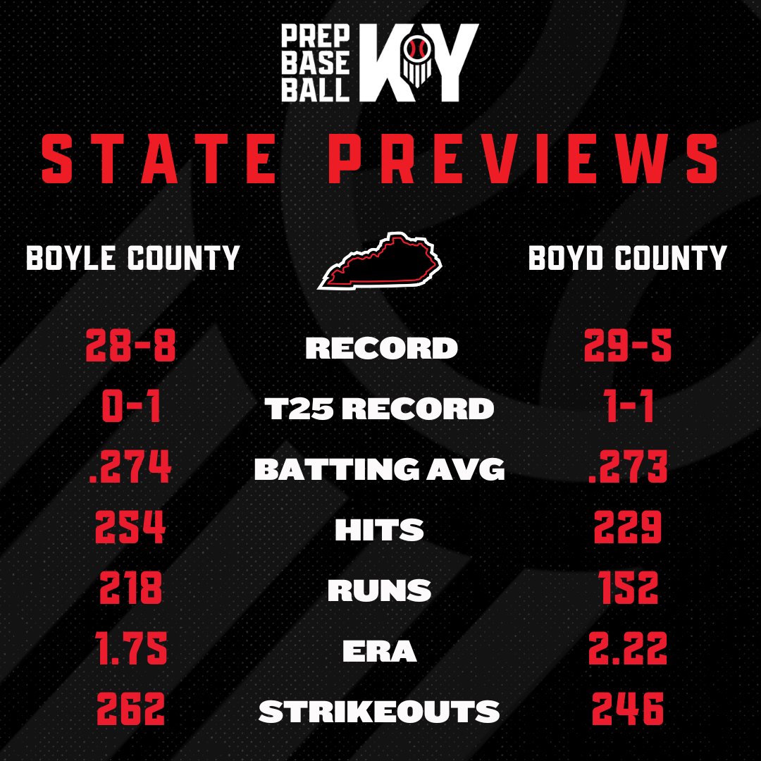 Prep Baseball Kentucky (@prepbaseballky) on Twitter photo ๐จ STATE MATCHUP PREVIEW ๐จ
Boyle County <a href="/BoyleCoBaseball/">Boyle Co. Baseball</a>
vs.
#1๏ธโฃ4๏ธโฃ Boyd County <a href="/BoydCoBaseball/">Boyd County Baseball</a>
#KYState25 || <a href="/prepbaseball/">Prep Baseball</a> ๐จ STATE MATCHUP PREVIEW ๐จ
Boyle County <a href="/BoyleCoBaseball/">Boyle Co. Baseball</a>
vs.
#1๏ธโฃ4๏ธโฃ Boyd County <a href="/BoydCoBaseball/">Boyd County Baseball</a>
#KYState25 || <a href="/prepbaseball/">Prep Baseball</a>