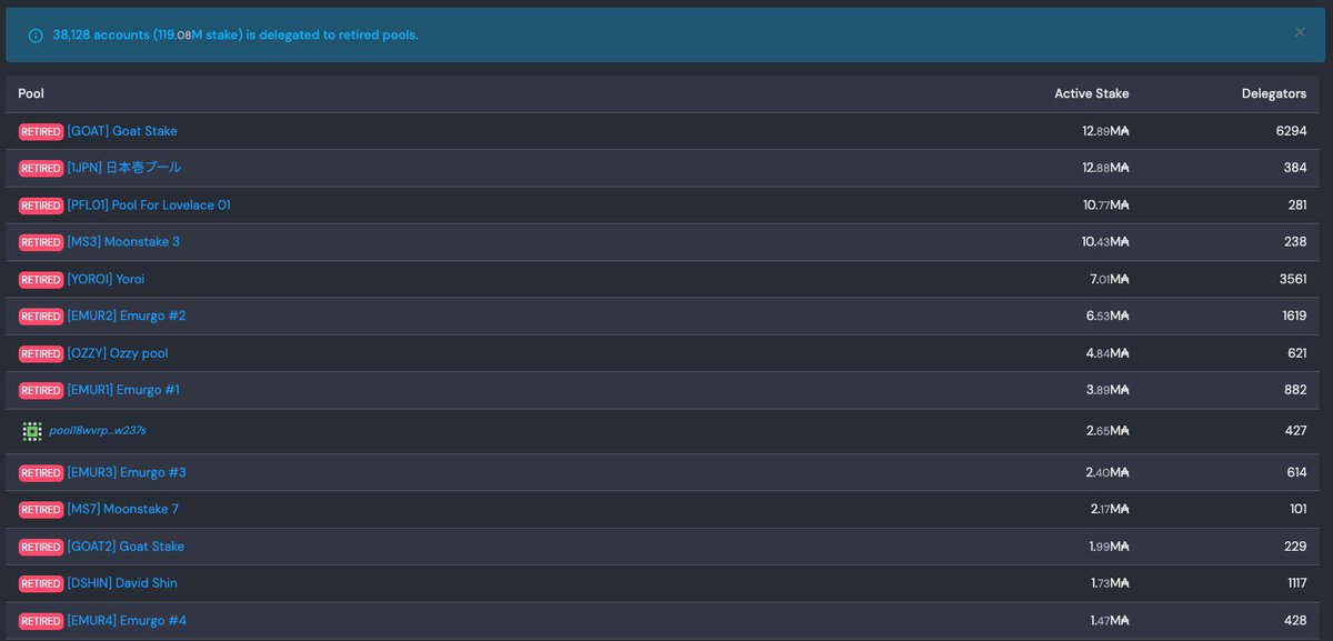 DELEGATION CHECK:

Over 119M $ADA (38k+ addresses) is delegated to retired pools.

If you're delegating to a retired pool, you should redelegate to an active one to continue earning rewards.

You can check retired stake pool in the link below 👇