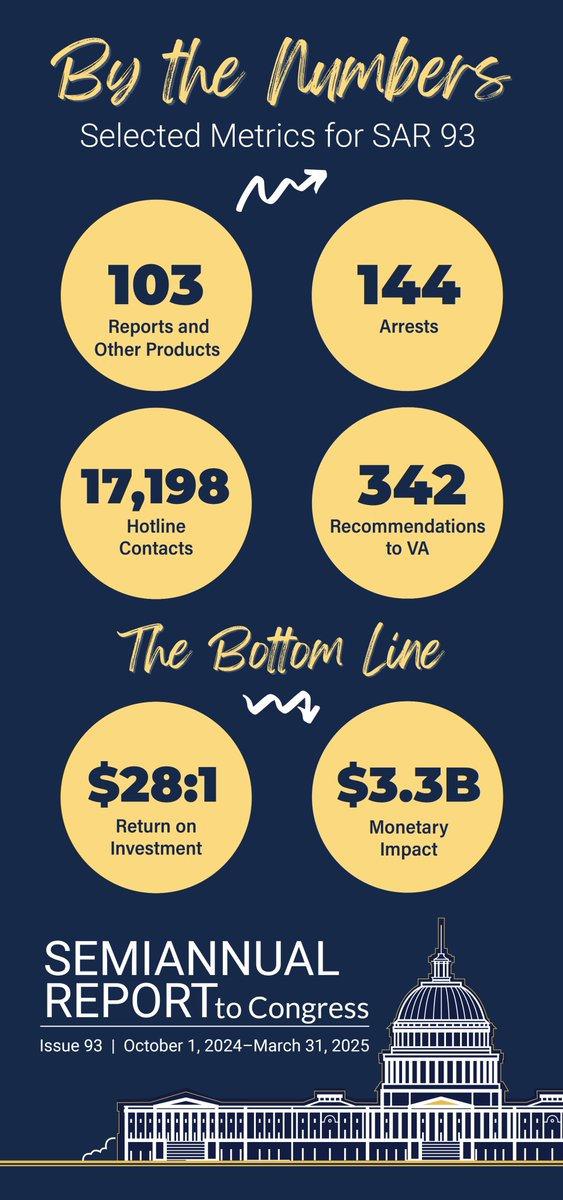 Get a snapshot of our investigations, inspections, and audits from the last six months in the VA OIG's Semiannual Report to Congress.
vaoig.gov/semiannual-rep…

#veterans #VA #OIG #oversight #Congress