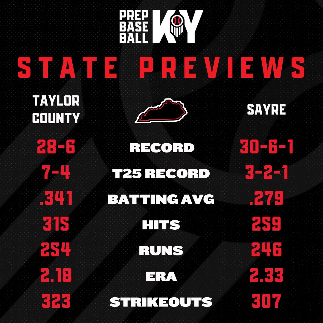 Prep Baseball Kentucky (@prepbaseballky) on Twitter photo ๐จ STATE MATCHUP PREVIEW ๐จ
#8๏ธโฃ Taylor County <a href="/TCcardsbaseball/">TCHS_Baseball</a>
vs.
#5๏ธโฃ Sayre <a href="/sayrebaseball/">Sayre Baseball</a>
#KYState25 || <a href="/prepbaseball/">Prep Baseball</a> ๐จ STATE MATCHUP PREVIEW ๐จ
#8๏ธโฃ Taylor County <a href="/TCcardsbaseball/">TCHS_Baseball</a>
vs.
#5๏ธโฃ Sayre <a href="/sayrebaseball/">Sayre Baseball</a>
#KYState25 || <a href="/prepbaseball/">Prep Baseball</a>