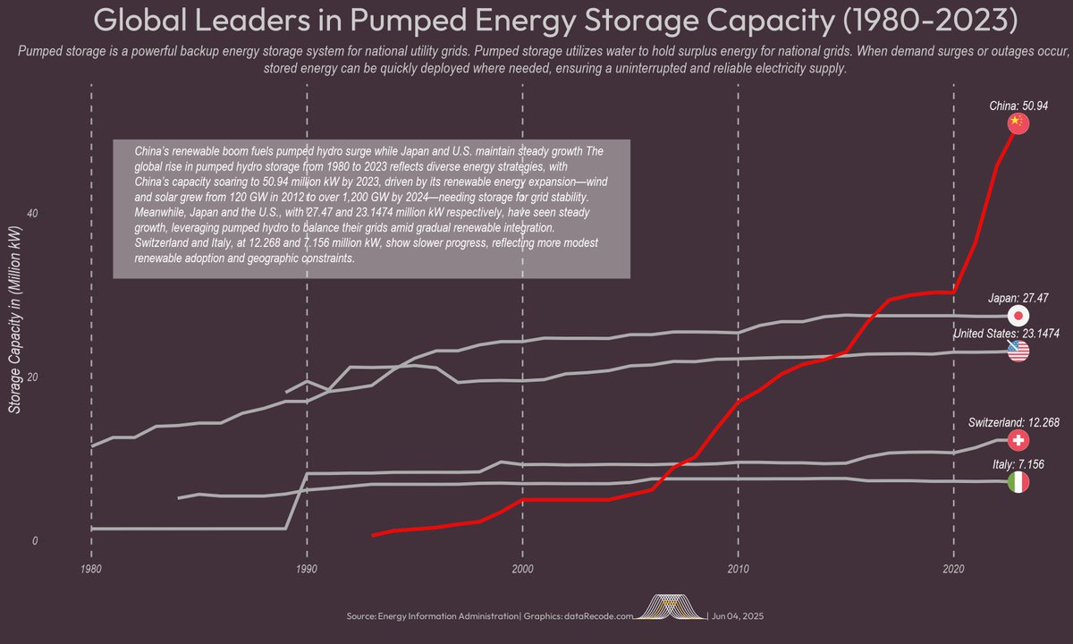 datarecode's tweet image. Pumped storage, a utility-scale "power bank" for grids, grew globally from 1980-2023, w/ China leading the way per EIA data. This strong signal indicates the rise of renewables - #solar & #wind! ⚡ Our analysis dives into pumped hydro indicator. #RenewableEnergy #data