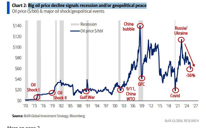 Oil prices &amp; Geopolitical events