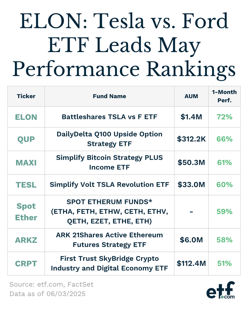 The Battleshares TSLA vs F ETF (ELON) led the pack of non-single-stock leveraged ETFs in May with a 72% return, driven by its aggressive Tesla and Ford positions, while other top-performing funds focused on crypto strategies, Nasdaq-100 call options, and momentum-based
