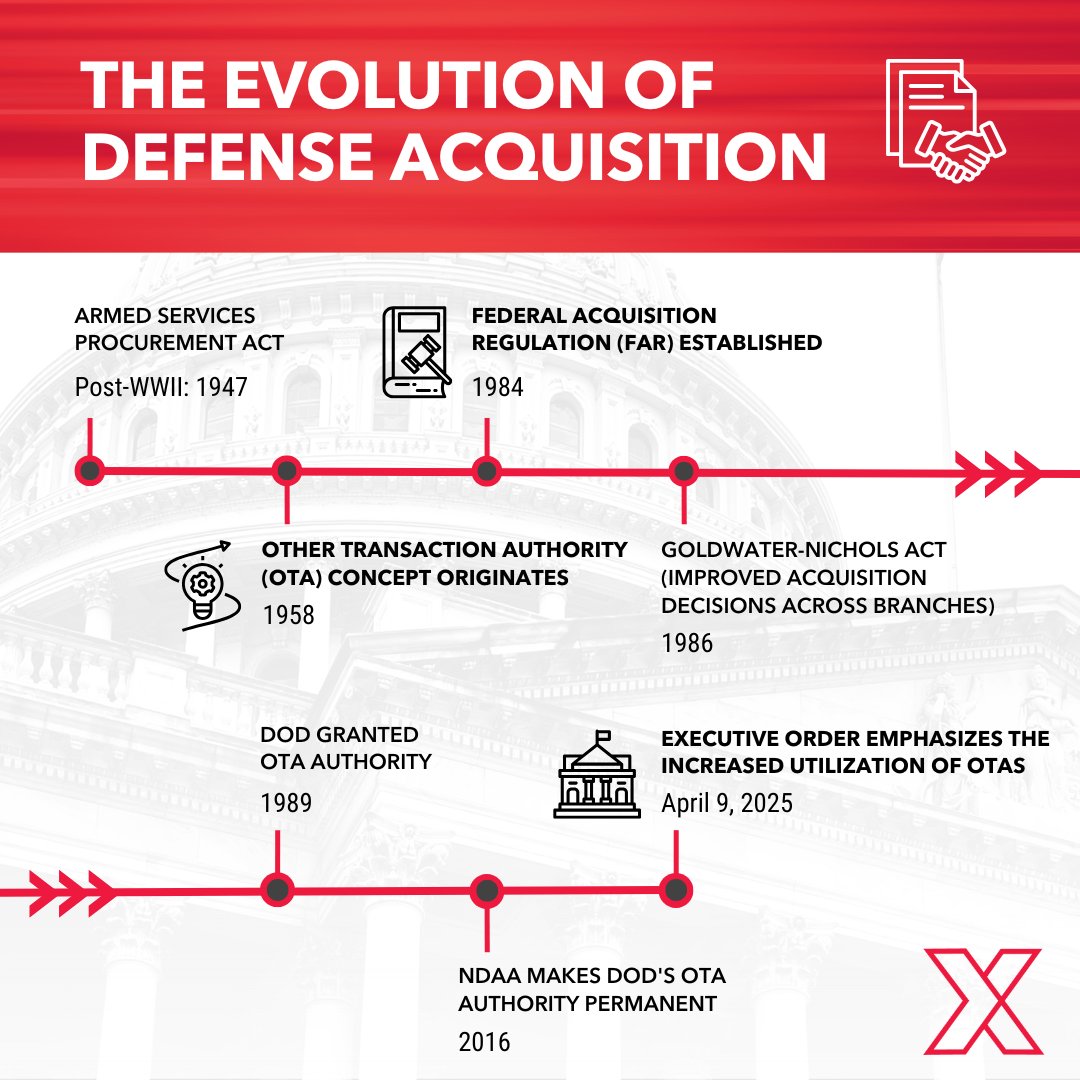 From Cold War-era procurement to the rapid innovation of today, the way the U.S. military acquires technology has dramatically evolved.

Read our latest blog to dive into the history &amp; future of defense innovation. &gt; nstxl.org/history-future…