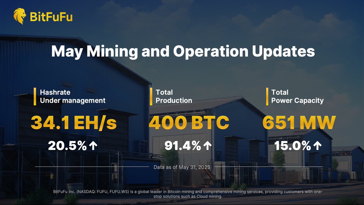 📢 $FUFU May 2025 Operational Update: • BTC Production: 400 (+91.4% MoM),  incl. 357 via cloud mining • Hashrate: 34.1 EH/s (+20.5% MoM) 🎯Record •  Capacity: 651 MW (+15.0% MoM) 🎯Record We