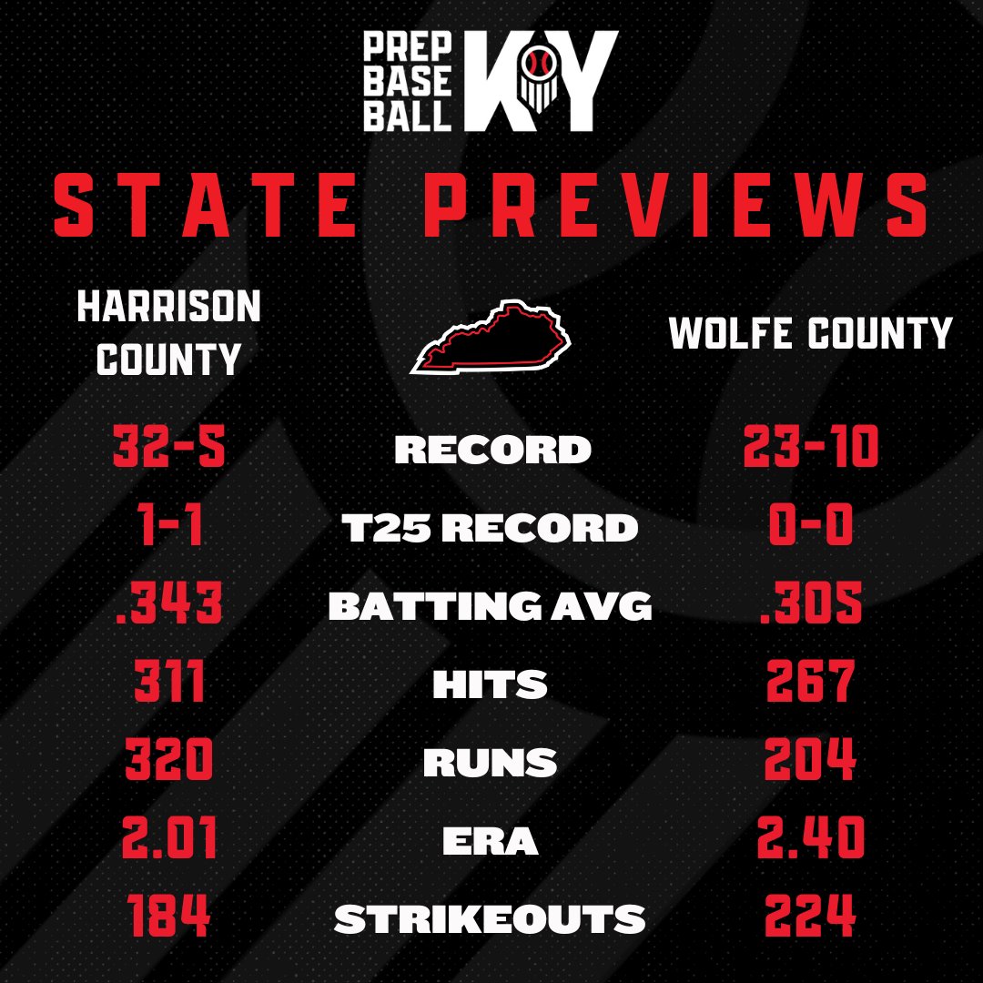 Prep Baseball Kentucky (@prepbaseballky) on Twitter photo ๐จ STATE MATCHUP PREVIEW ๐จ
#1๏ธโฃ6๏ธโฃ Harrison County <a href="/breds_baseball/">Harrison County Baseball</a>
vs.
Wolfe County <a href="/Wolfebaseball/">Wolfe County Baseball</a>
#KYState25 || <a href="/prepbaseball/">Prep Baseball</a> ๐จ STATE MATCHUP PREVIEW ๐จ
#1๏ธโฃ6๏ธโฃ Harrison County <a href="/breds_baseball/">Harrison County Baseball</a>
vs.
Wolfe County <a href="/Wolfebaseball/">Wolfe County Baseball</a>
#KYState25 || <a href="/prepbaseball/">Prep Baseball</a>
