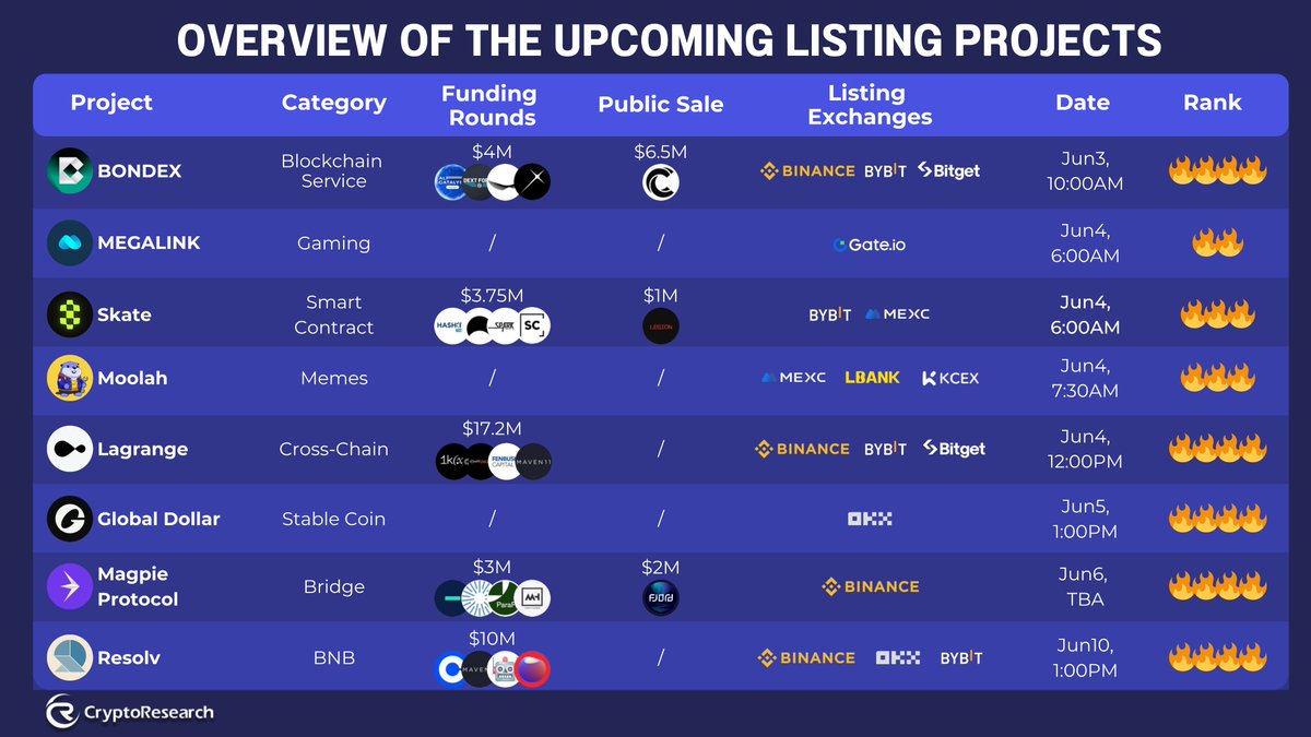 CryptoRResearch's tweet photo. 🔥 OVERVIEW OF THE UPCOMING LISTING PROJECTS
#Bondex – 10.99x ROI | Listed on BYBIT, Binance, Bitget
#Megalink – 🚀 | Listed on https://t.co/dLjZk3dNuF
#Skate – 3.75x ROI | Listed on BYBIT, MEXC
#Moolah – 🐸 Memecoin Vibes | Listed on MEXC, LBank, KCEX
#Lagrange – $17.2M Raised | Listed on Binance, BYBIT, Bitget
#GlobalDollar – 🔐 Stable Launch | Listed on OKX
#MagpieProtocol – $3M Raised | Listed on Binance
#Resolv – $10M Raised | Listed on Binance, OKX, BYBIT
🗓️ Listings from June 3–10
📌 Full calendar: https://t.co/DNY8ywby6e
💬 Which of these listings will you be watching closely? 👇