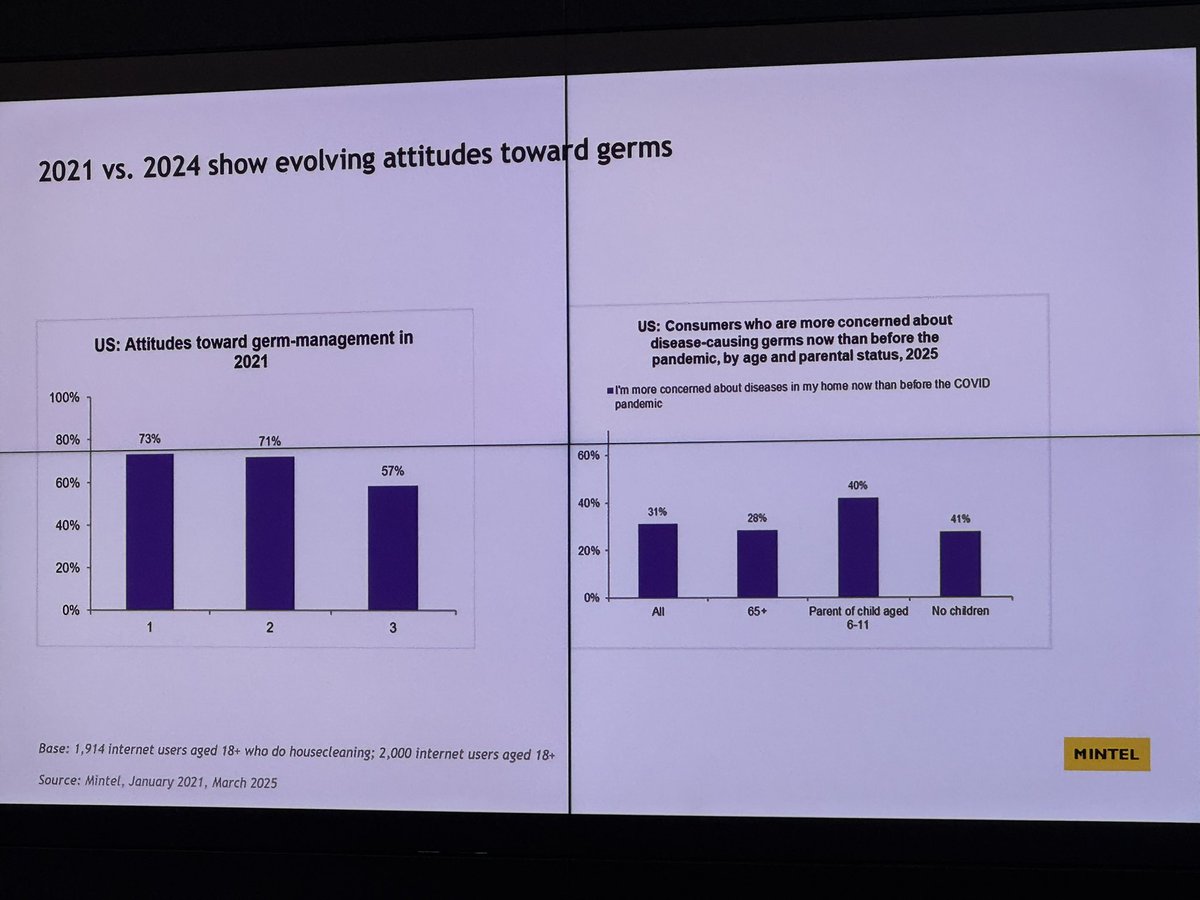Parents of young children are more likely than the general public to continue disinfection habits developed during the pandemic. #2025ACI