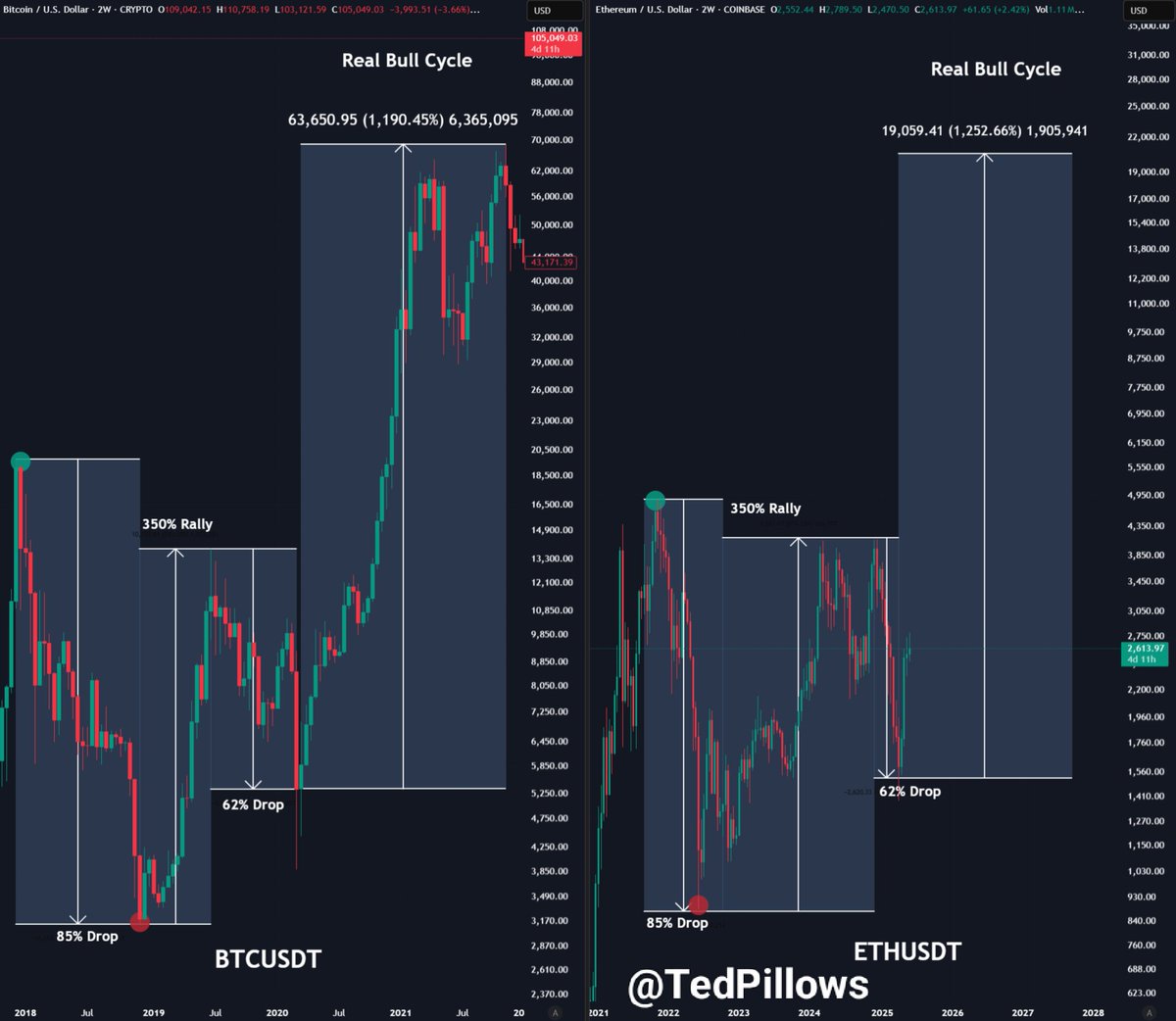 TedPillows's tweet image. $ETH has formed 4 consecutive 2W green candles since the bottom.

In 2020, BTC did the same thing after the March crash.

The similarities between BTC 2020 and ETH 2025 are just mind blowing.

I hope $ETH follows what BTC did in the 2020-21 cycle.