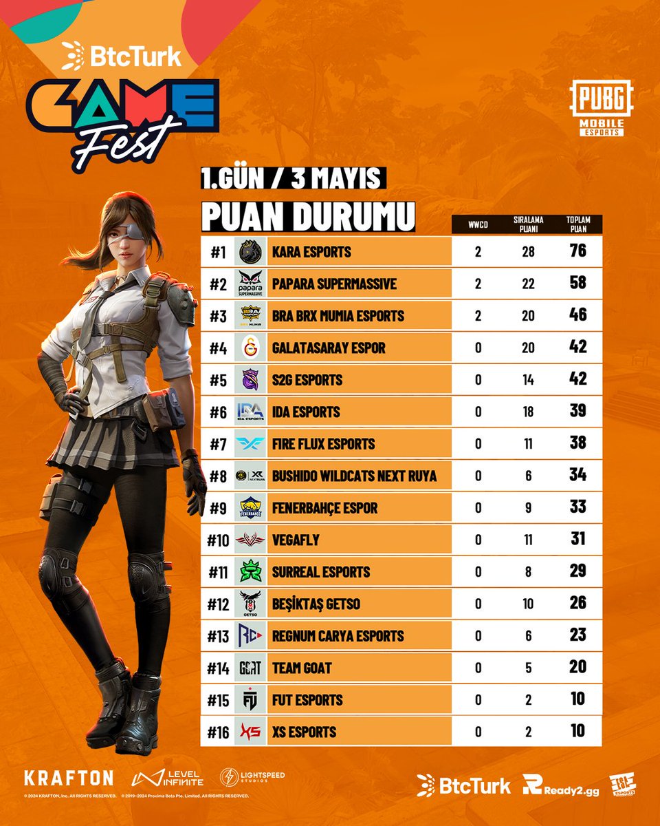📢 Dün oynanan ve kıyasıya geçen 6 maçtan sonra oluşan puan durumunu tekrar hatırlayalım! 👀

#btcturk #gamefest #pubgm