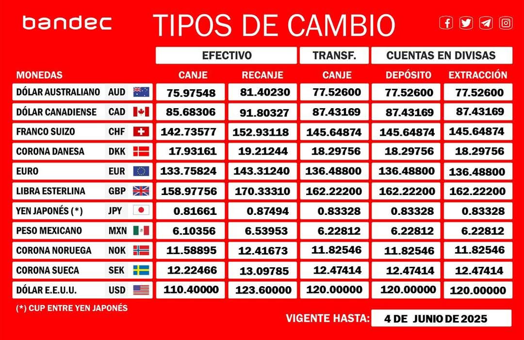 #BandecSanctiSpíritus informa los Tipos de Cambio hasta el 4 de junio.
#SanctiSpíritusEnMarcha
#BandecNoSeDetiene