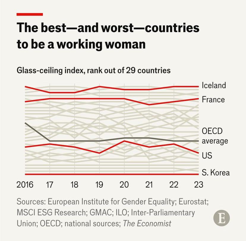 Korean men genuinely believe they are the weakest and most persecuted, and they call Lee Jae-myung an 'extreme male feminist' simply because he doesn't promote anti-feminism. 😔 
(For reference, only 20% of South Korean lawmakers are women).

'Where men are most persecuted' 👇🏻