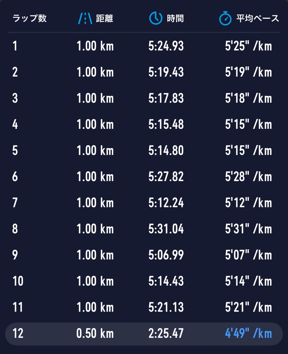 今日は！

定番の近所の公園ぐるぐる🌀RUN
60分＋WS3本

昼間めちゃ暑かったから夜もかなと
思いましたが、涼しい風が吹いて
めちゃ快適に走れました💪

そろそろ、蚊が…本日2カ所やられた〜🤣

でも気持ち良くRUN出来たので
今日も最高ーーーー😆