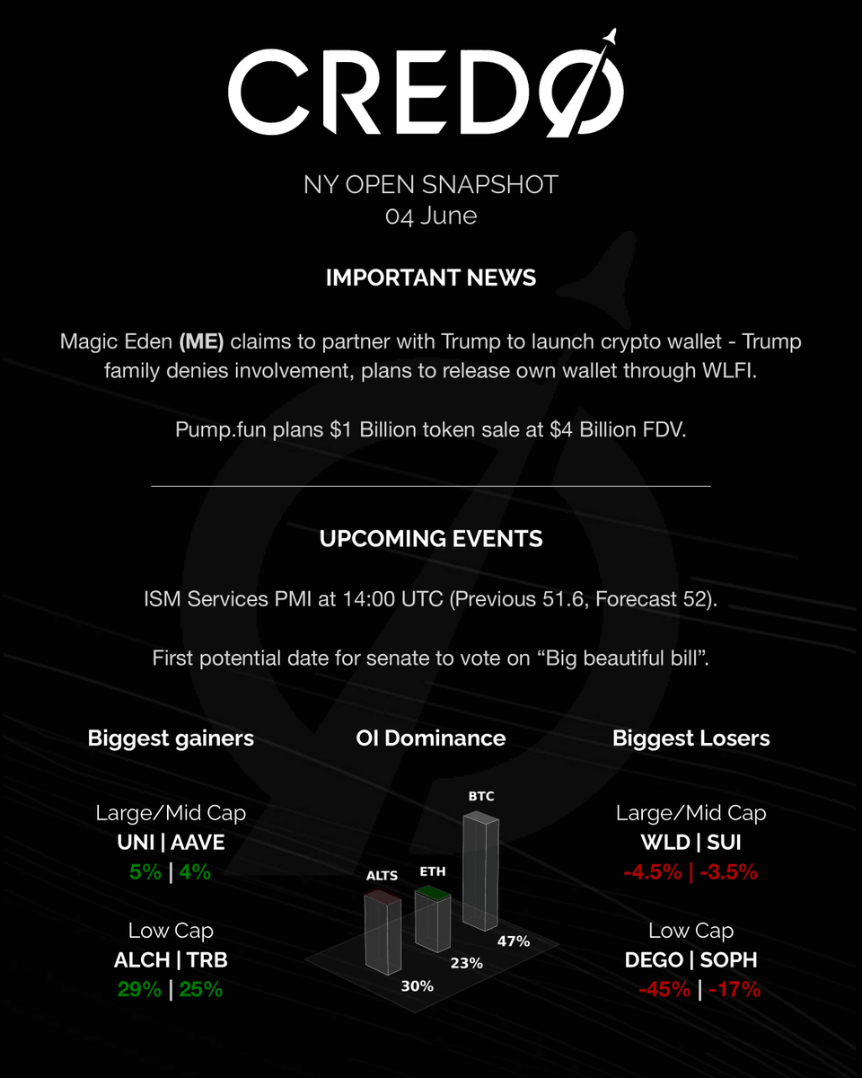 credo__v's tweet photo. Trump and $ME go back and forth regarding launch of new crypto $TRUMP related wallet. 

https://t.co/BPUzNWpEIr ICO viewed as a last liquidity extraction resulting in $SOL ecosystem weakness. https://t.co/eAO2jiBzBH