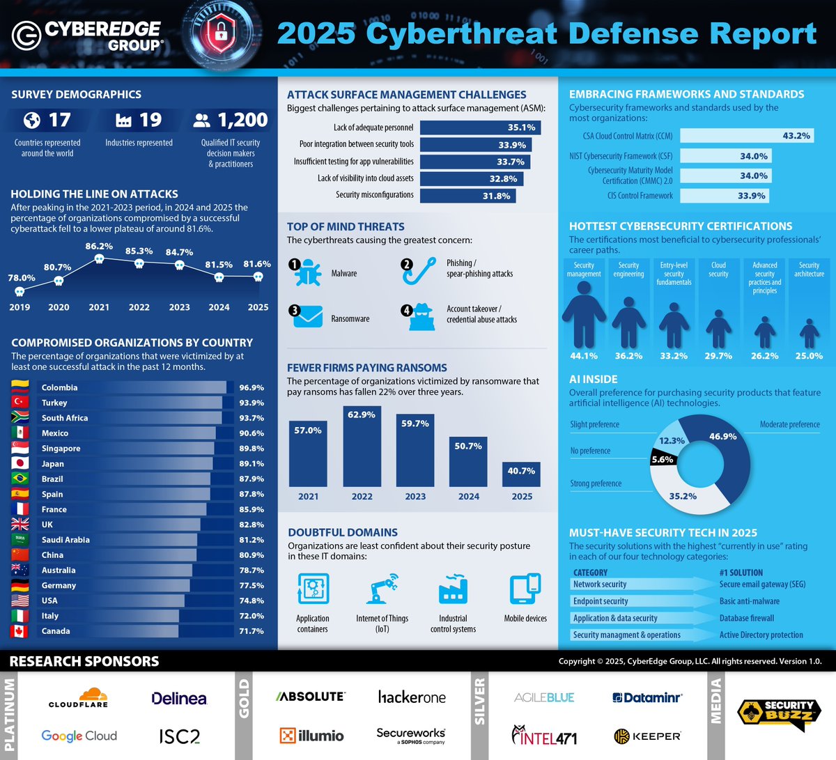 Have you explored the 2025 #Cyberthreat Defense Report yet? 🚀

Discover the latest insights from over 1,200 IT #security leaders worldwide. This year's report reveals crucial trends.

Dive in: hubs.li/Q03qs94W0