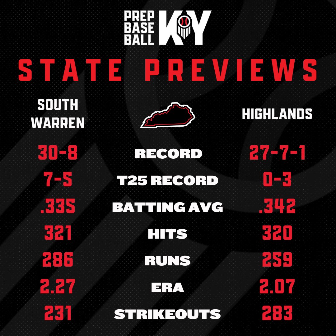 Prep Baseball Kentucky (@prepbaseballky) on Twitter photo ๐จ STATE MATCHUP PREVIEW ๐จ
#7๏ธโฃ South Warren <a href="/SWBaseball/">SouthWarrenBaseball</a>
vs.
Highlands <a href="/BirdsBaseball/">BirdsBaseball</a>
#KYState25 || <a href="/prepbaseball/">Prep Baseball</a> ๐จ STATE MATCHUP PREVIEW ๐จ
#7๏ธโฃ South Warren <a href="/SWBaseball/">SouthWarrenBaseball</a>
vs.
Highlands <a href="/BirdsBaseball/">BirdsBaseball</a>
#KYState25 || <a href="/prepbaseball/">Prep Baseball</a>