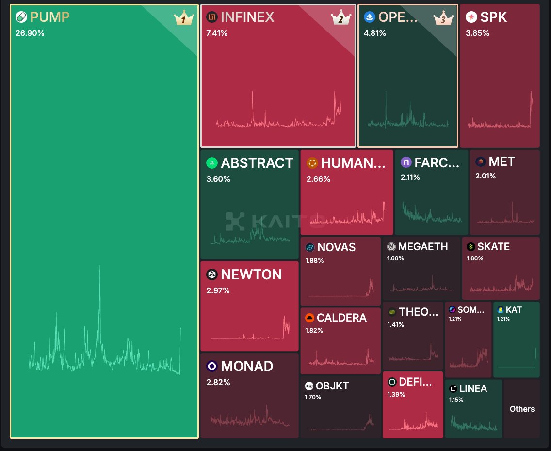 Interesting fact, <a href="/0xPolygon/">Polygon | POL</a> comeback/takeover. 

We got 2 projects resulted out of Polygon in the top 20 mindshare:

1. <a href="/MagicNewton/">Newton</a> - I still don't understand where's the AI part there, but I hope I'll find out later. Big mindshare since day 1, lots of users for the DCA dApp.