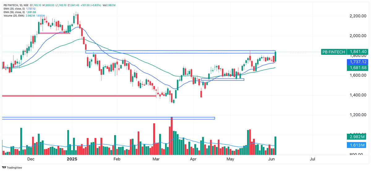 kadhawanifoods's tweet photo. π #PB_Fintech
π₯ Big breakout today!
π CMP: βΉ1,841.40 (+5.83%)
π΅ Closed above key resistance zone
π’ Strong support at βΉ1,735 & βΉ1,680
πͺ Volume spike confirms breakout
π― Target: βΉ1,900 / βΉ1,950
β οΈ SL: βΉ1,735
Momentum strong β breakout traderβs delight ππ₯ https://t.co/bkZ3RQlLVF
