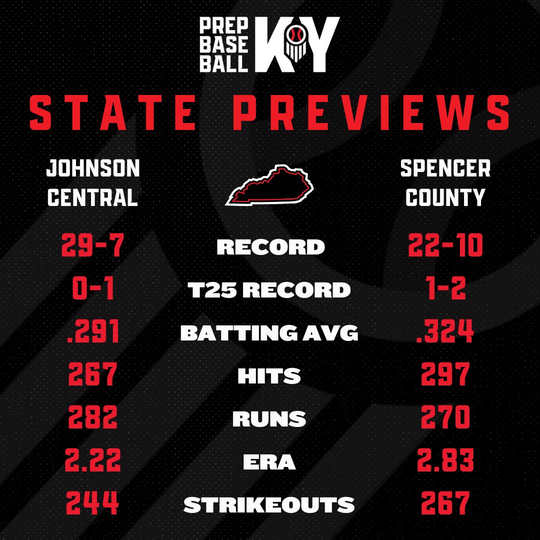Prep Baseball Kentucky (@prepbaseballky) on Twitter photo ๐จ STATE MATCHUP PREVIEW ๐จ
Johnson Central
vs.
Spencer County <a href="/SpencerCoBSBL/">Spencer County Baseball</a>
#KYState25 || <a href="/prepbaseball/">Prep Baseball</a> ๐จ STATE MATCHUP PREVIEW ๐จ
Johnson Central
vs.
Spencer County <a href="/SpencerCoBSBL/">Spencer County Baseball</a>
#KYState25 || <a href="/prepbaseball/">Prep Baseball</a>