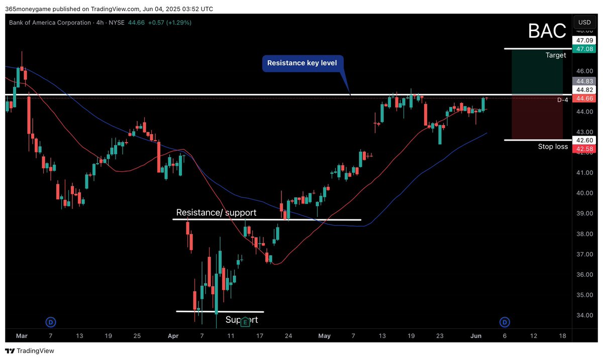 DwaveTrading's tweet image. BAC 
Key level 44.82

1-1 risk trade for around 5% return. Key resistance breakout level to the upside 44.82 wait for a 4 hour green candle to fully close above key level before getting in on trade. Target range 47.08 stop loss range 42.58
#SwingTrading #StockMarket #investing