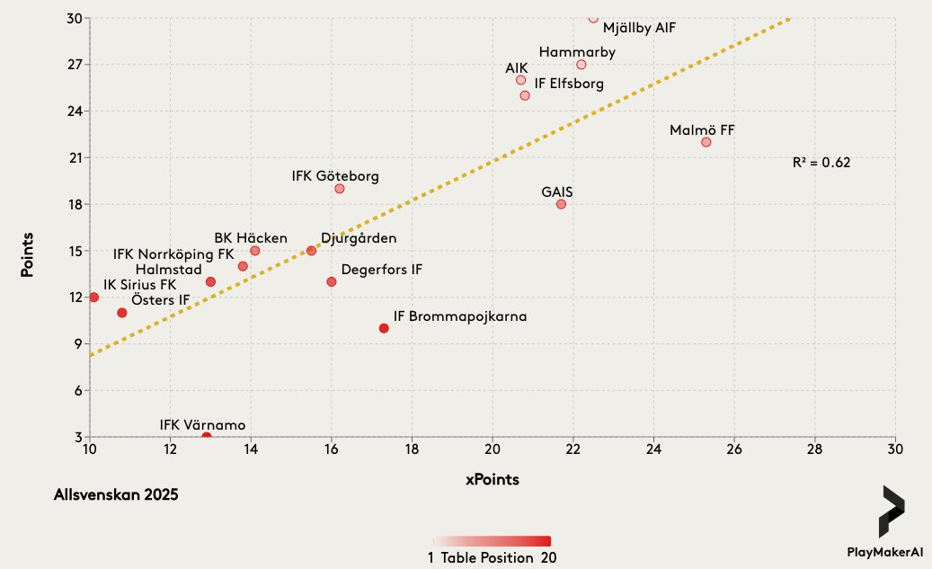 xPoints såhär långt in i Allsvenskan